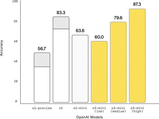 OpenAI发布o3-mini：ARC-AGI达87.5%，首个支持函数调用的推理模型